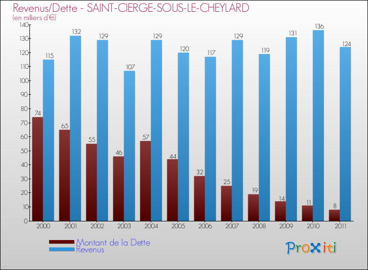 Evolution comparée de la dette et des revenus pour la commune de SAINT-CIERGE-SOUS-LE-CHEYLARD de 2000 à 2011 Comparaison de la dette et des revenus pour SAINT-CIERGE-SOUS-LE-CHEYLARD de 2000 à 2011