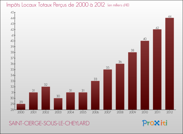 Evolution des Impôts Locaux pour la commune de SAINT-CIERGE-SOUS-LE-CHEYLARD de 2000 à 2012 Evolution des Impôts Locaux pour SAINT-CIERGE-SOUS-LE-CHEYLARD de 2000 à 2012