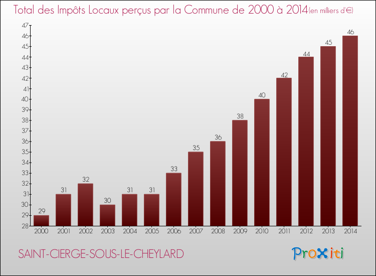 Evolution des Impôts Locaux pour la commune de SAINT-CIERGE-SOUS-LE-CHEYLARD de 2000 à 2014 Evolution des Impôts Locaux pour SAINT-CIERGE-SOUS-LE-CHEYLARD de 2000 à 2014