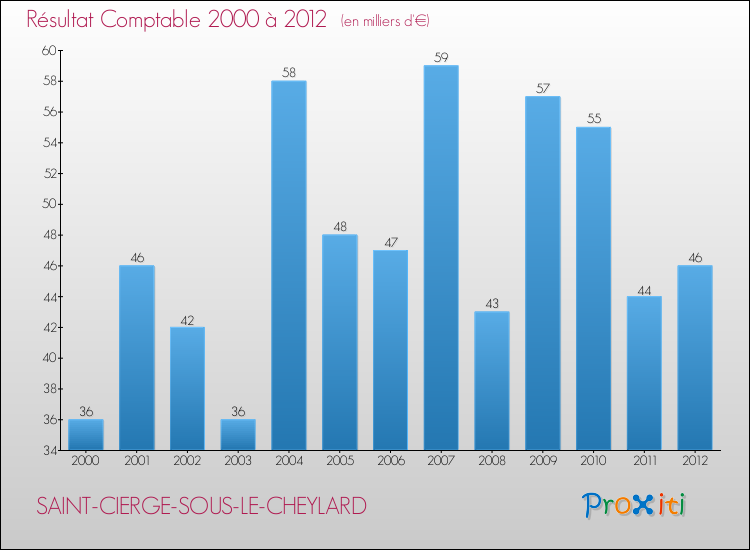Evolution du résultat comptable pour la commune de SAINT-CIERGE-SOUS-LE-CHEYLARD de 2000 à 2012 Evolution du résultat comptable pour SAINT-CIERGE-SOUS-LE-CHEYLARD de 2000 à 2012