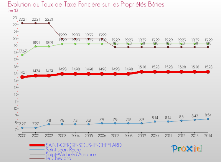 Evolution du taux de la taxe foncière sur le bati pour SAINT-CIERGE-SOUS-LE-CHEYLARD et les communes proches de 2000 à 2014 Comparaison des taux de taxe foncière sur le bati pour SAINT-CIERGE-SOUS-LE-CHEYLARD et les communes voisines de 2000 à 2014