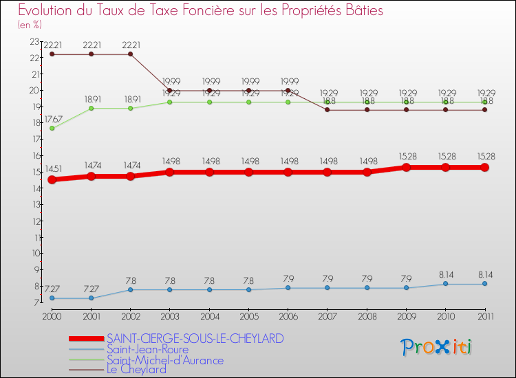 Evolution du taux de la taxe foncière sur le bati pour SAINT-CIERGE-SOUS-LE-CHEYLARD et les communes proches Comparaison des taux de taxe foncière sur le bati pour SAINT-CIERGE-SOUS-LE-CHEYLARD et les communes voisines