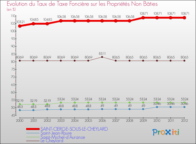 Evolution du taux de la taxe foncière sur les immeubles et terrains non batis pour SAINT-CIERGE-SOUS-LE-CHEYLARD et les communes proches de 2000 à 2012 Comparaison des taux de la taxe foncière sur les immeubles et terrains non batis pour SAINT-CIERGE-SOUS-LE-CHEYLARD et les communes voisines de 2000 à 2012