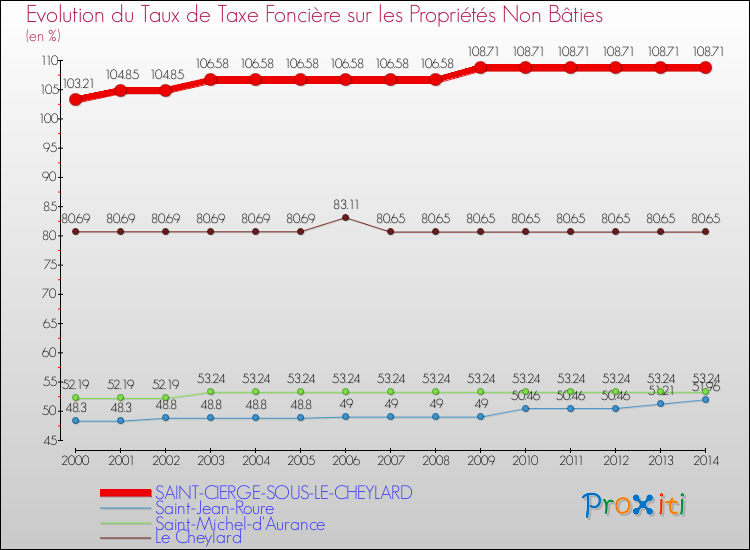 Evolution du taux de la taxe foncière sur les immeubles et terrains non batis pour SAINT-CIERGE-SOUS-LE-CHEYLARD et les communes proches de 2000 à 2014 Comparaison des taux de la taxe foncière sur les immeubles et terrains non batis pour SAINT-CIERGE-SOUS-LE-CHEYLARD et les communes voisines de 2000 à 2014