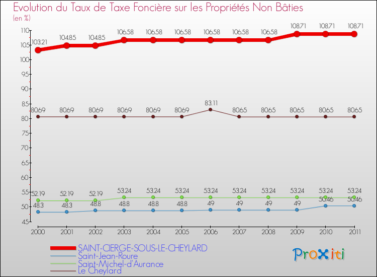 Evolution du taux de la taxe foncière sur les immeubles et terrains non batis pour SAINT-CIERGE-SOUS-LE-CHEYLARD et les communes proches Comparaison des taux de la taxe foncière sur les immeubles et terrains non batis pour SAINT-CIERGE-SOUS-LE-CHEYLARD et les communes voisines