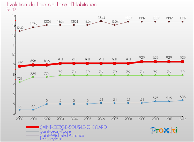 Evolution du taux de la taxe d'habitation pour SAINT-CIERGE-SOUS-LE-CHEYLARD et les communes proches Comparaison des taux de la taxe d'habitation pour SAINT-CIERGE-SOUS-LE-CHEYLARD et les communes voisines
