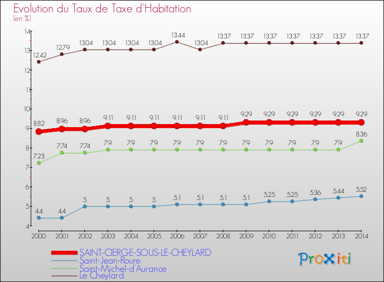 Evolution du taux de la taxe d'habitation pour SAINT-CIERGE-SOUS-LE-CHEYLARD et les communes proches de 2000 à 2014 Comparaison des taux de la taxe d'habitation pour SAINT-CIERGE-SOUS-LE-CHEYLARD et les communes voisines de 2000 à 2014