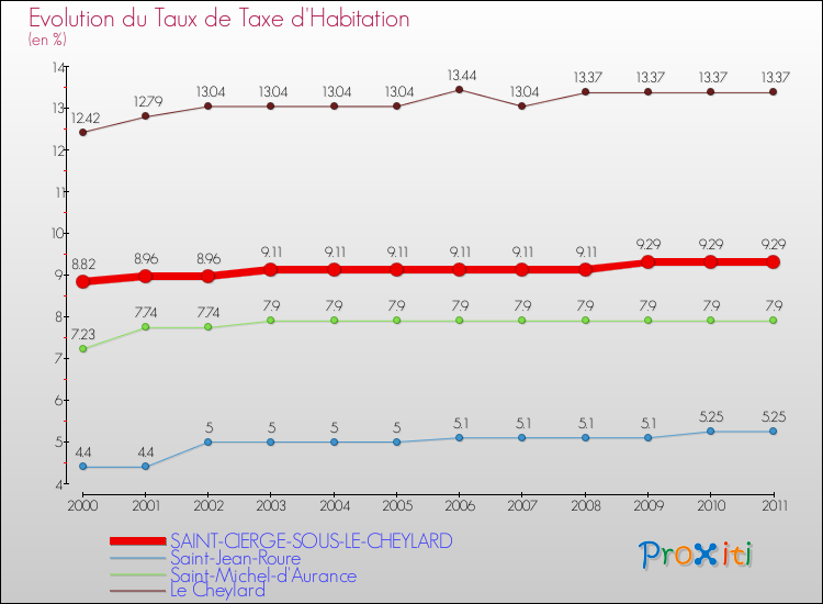 Evolution du taux de la taxe d'habitation pour SAINT-CIERGE-SOUS-LE-CHEYLARD et les communes proches Comparaison des taux de la taxe d'habitation pour SAINT-CIERGE-SOUS-LE-CHEYLARD et les communes voisines