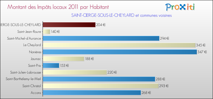 Montant des impôts locaux par Habitant pour SAINT-CIERGE-SOUS-LE-CHEYLARD et les communes proches Comparaison des impôts locaux par habitant pour SAINT-CIERGE-SOUS-LE-CHEYLARD et les communes voisines