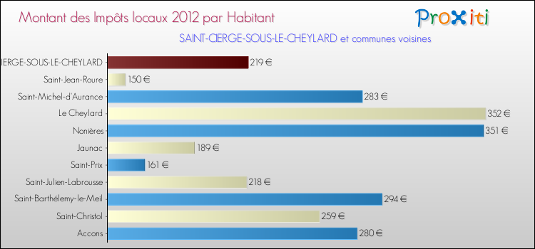 Montant des impôts locaux par Habitant pour SAINT-CIERGE-SOUS-LE-CHEYLARD et les communes proches Comparaison des impôts locaux par habitant pour SAINT-CIERGE-SOUS-LE-CHEYLARD et les communes voisines