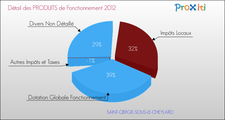 Décomposition du Budget de Fonctionnement 2012 de la commune de SAINT-CIERGE-SOUS-LE-CHEYLARD Budget de Fonctionnement 2012 pour la commune de SAINT-CIERGE-SOUS-LE-CHEYLARD