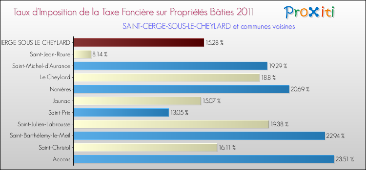 Taux d'imposition de la taxe foncière sur le bati 2011 pour SAINT-CIERGE-SOUS-LE-CHEYLARD et les communes proches Comparaison des taux d'imposition de la taxe foncière sur le bati 2011 pour SAINT-CIERGE-SOUS-LE-CHEYLARD et les communes voisines