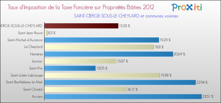 Taux d'imposition de la taxe foncière sur le bati 2012 pour SAINT-CIERGE-SOUS-LE-CHEYLARD et les communes proches Comparaison des taux d'imposition de la taxe foncière sur le bati 2012 pour SAINT-CIERGE-SOUS-LE-CHEYLARD et les communes voisines
