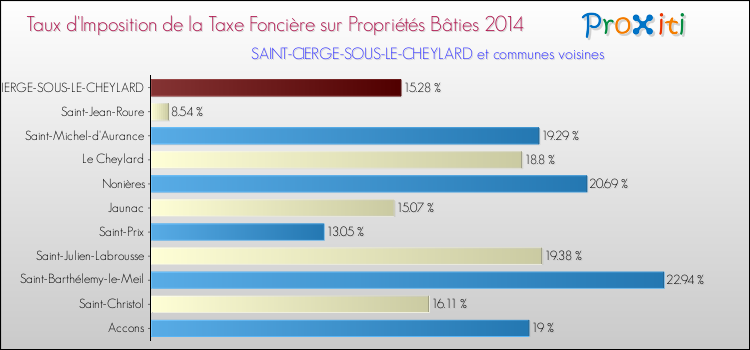 Taux d'imposition de la taxe foncière sur le bati 2014 pour SAINT-CIERGE-SOUS-LE-CHEYLARD et les communes proches Comparaison des taux d'imposition de la taxe foncière sur le bati 2014 pour SAINT-CIERGE-SOUS-LE-CHEYLARD et les communes voisines