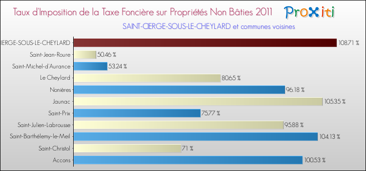 Taux d'imposition de la taxe foncière sur les immeubles et terrains non batis 2011 pour SAINT-CIERGE-SOUS-LE-CHEYLARD et les communes proches Comparaison des taux d'imposition de la taxe foncière sur les immeubles et terrains non batis 2011 pour SAINT-CIERGE-SOUS-LE-CHEYLARD et les communes voisines