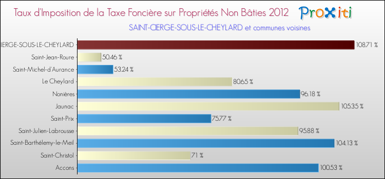 Taux d'imposition de la taxe foncière sur les immeubles et terrains non batis 2012 pour SAINT-CIERGE-SOUS-LE-CHEYLARD et les communes proches Comparaison des taux d'imposition de la taxe foncière sur les immeubles et terrains non batis 2012 pour SAINT-CIERGE-SOUS-LE-CHEYLARD et les communes voisines