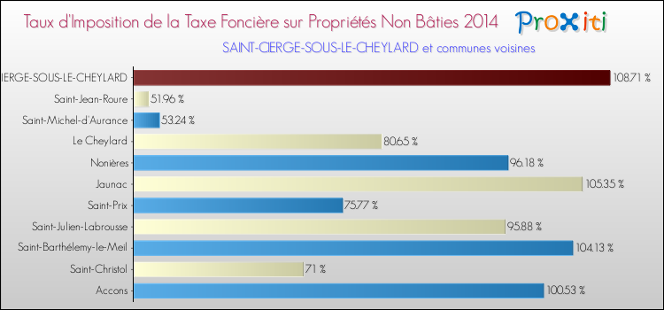 Taux d'imposition de la taxe foncière sur les immeubles et terrains non batis 2014 pour SAINT-CIERGE-SOUS-LE-CHEYLARD et les communes proches Comparaison des taux d'imposition de la taxe foncière sur les immeubles et terrains non batis 2014 pour SAINT-CIERGE-SOUS-LE-CHEYLARD et les communes voisines
