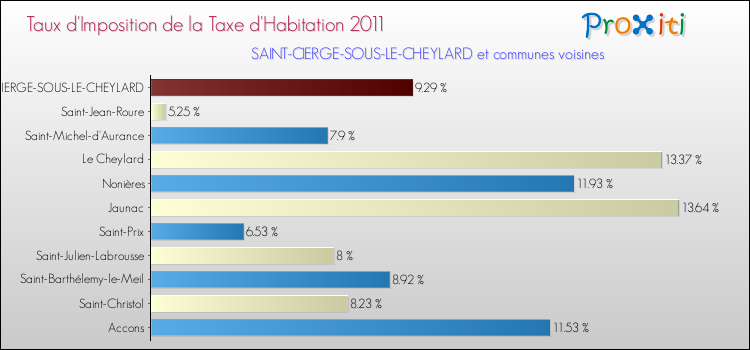 Taux d'imposition de la taxe d'habitation 2011 pour SAINT-CIERGE-SOUS-LE-CHEYLARD et les communes proches Comparaison des taux d'imposition de la taxe d'habitation 2011 pour SAINT-CIERGE-SOUS-LE-CHEYLARD et les communes voisines