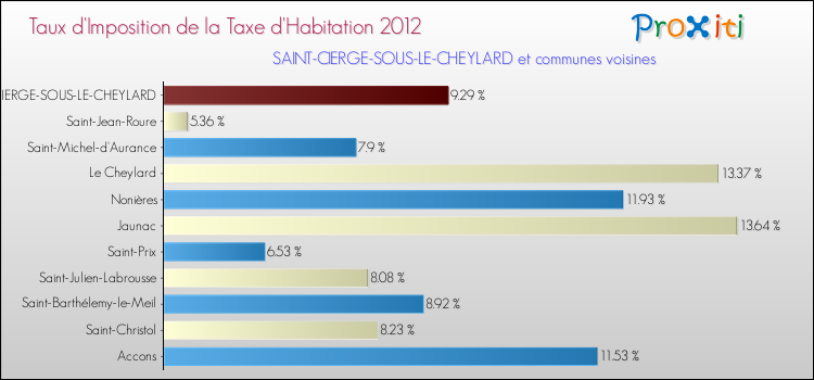 Taux d'imposition de la taxe d'habitation 2012 pour SAINT-CIERGE-SOUS-LE-CHEYLARD et les communes proches Comparaison des taux d'imposition de la taxe d'habitation 2012 pour SAINT-CIERGE-SOUS-LE-CHEYLARD et les communes voisines