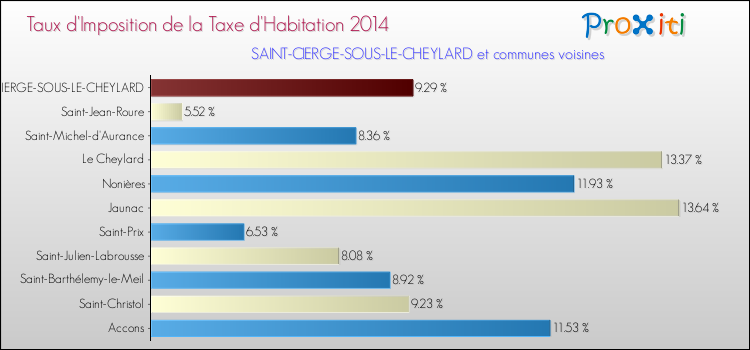 Taux d'imposition de la taxe d'habitation 2014 pour SAINT-CIERGE-SOUS-LE-CHEYLARD et les communes proches Comparaison des taux d'imposition de la taxe d'habitation 2014 pour SAINT-CIERGE-SOUS-LE-CHEYLARD et les communes voisines