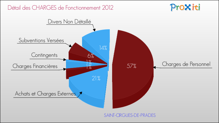 Décomposition des Charges de Fonctionnement 2012 de la commune de SAINT-CIRGUES-DE-PRADES Charges de Fonctionnement 2012 pour la commune de SAINT-CIRGUES-DE-PRADES
