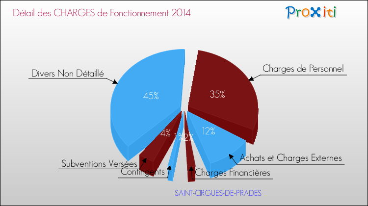 Décomposition des Charges de Fonctionnement 2014 de la commune de SAINT-CIRGUES-DE-PRADES Charges de Fonctionnement 2014 pour la commune de SAINT-CIRGUES-DE-PRADES