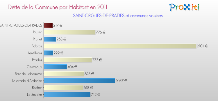 Dette par habitant de la commune en 2011 pour SAINT-CIRGUES-DE-PRADES et les communes proches Comparaison de la dette par habitant de la commune en 2011 pour SAINT-CIRGUES-DE-PRADES et les communes voisines
