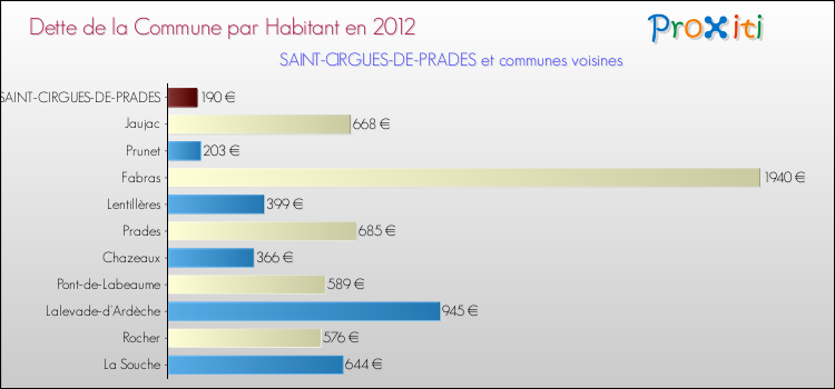 Dette par habitant de la commune en 2012 pour SAINT-CIRGUES-DE-PRADES et les communes proches Comparaison de la dette par habitant de la commune en 2012 pour SAINT-CIRGUES-DE-PRADES et les communes voisines