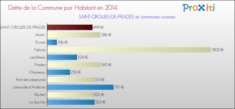 Dette par habitant de la commune en 2014 pour SAINT-CIRGUES-DE-PRADES et les communes proches Comparaison de la dette par habitant de la commune en 2014 pour SAINT-CIRGUES-DE-PRADES et les communes voisines
