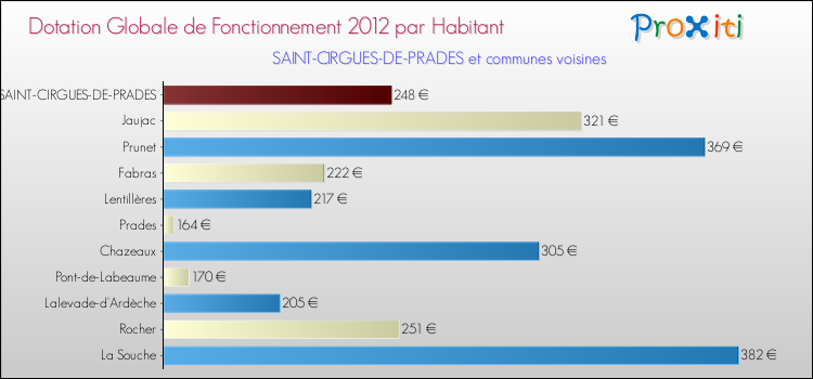 Montant des dotations globales de fonctionnement DGF par Habitant pour SAINT-CIRGUES-DE-PRADES et les communes proches Comparaison des des dotations globales de fonctionnement DGF par habitant pour SAINT-CIRGUES-DE-PRADES et les communes voisines