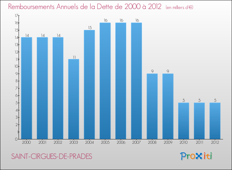 Evolution de l'annuité de la dette pour la commune de SAINT-CIRGUES-DE-PRADES de 2000 à 2012 Annuités de la dette pour SAINT-CIRGUES-DE-PRADES de 2000 à 2012