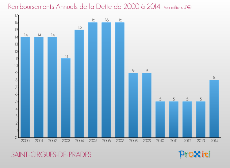 Evolution de l'annuité de la dette pour la commune de SAINT-CIRGUES-DE-PRADES de 2000 à 2014 Annuités de la dette pour SAINT-CIRGUES-DE-PRADES de 2000 à 2014