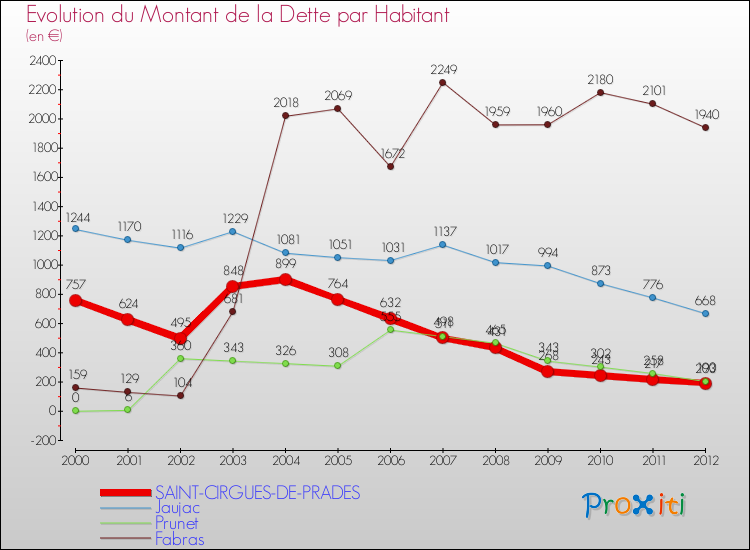 Evolution de la dette par habitant pour la commune de SAINT-CIRGUES-DE-PRADES et les communes proches de 2000 à 2012 Comparaison de la dette par habitant pour SAINT-CIRGUES-DE-PRADES et les communes voisines de 2000 à 2012