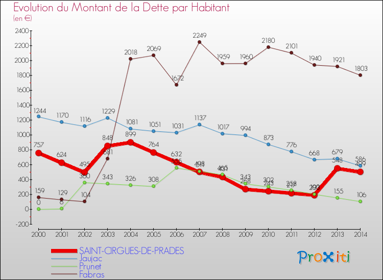 Evolution de la dette par habitant pour la commune de SAINT-CIRGUES-DE-PRADES et les communes proches de 2000 à 2014 Comparaison de la dette par habitant pour SAINT-CIRGUES-DE-PRADES et les communes voisines de 2000 à 2014