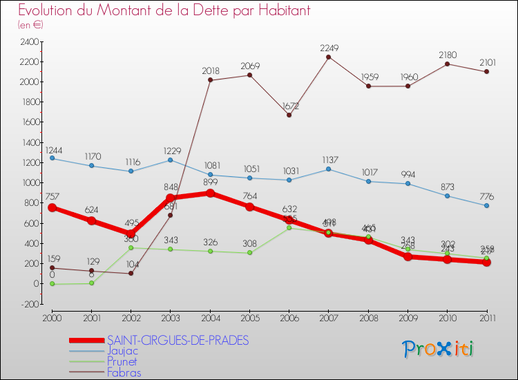 Evolution de la dette par habitant pour la commune de SAINT-CIRGUES-DE-PRADES et les communes proches Comparaison de la dette par habitant pour SAINT-CIRGUES-DE-PRADES et les communes voisines