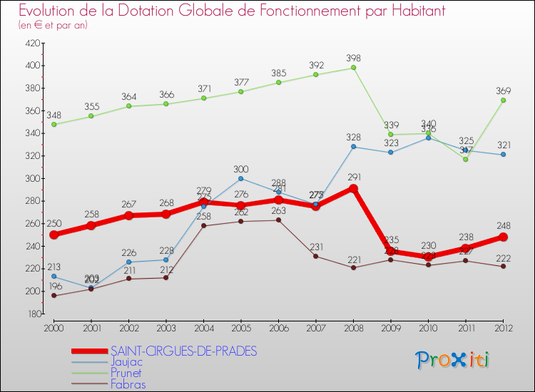 Evolution et montant de la dotation globale de fonctionnement par Habitant pour SAINT-CIRGUES-DE-PRADES et les communes proches Comparaison des dotations globales de fonctionnement par habitant pour SAINT-CIRGUES-DE-PRADES et les communes voisines