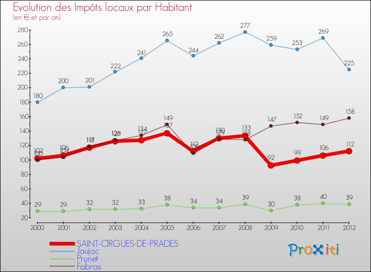 Evolution et montant des impôts locaux par Habitant pour SAINT-CIRGUES-DE-PRADES et les communes proches Comparaison des impôts locaux par habitant pour SAINT-CIRGUES-DE-PRADES et les communes voisines