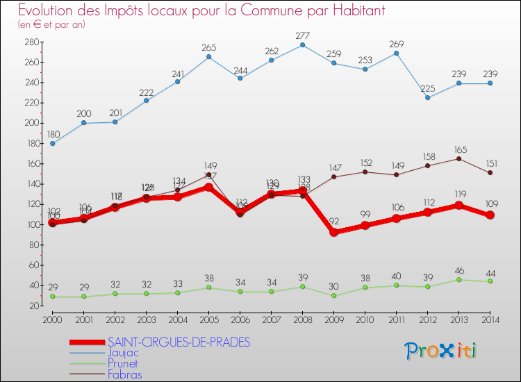 Evolution et montant des impôts locaux par Habitant pour SAINT-CIRGUES-DE-PRADES et les communes proches de 2000 à 2014 Comparaison des impôts locaux par habitant pour SAINT-CIRGUES-DE-PRADES et les communes voisines de 2000 à 2014