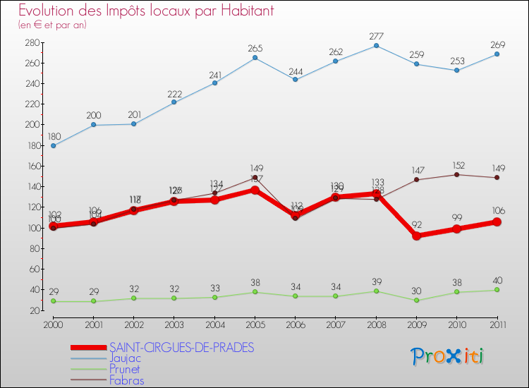 Evolution et montant des impôts locaux par Habitant pour SAINT-CIRGUES-DE-PRADES et les communes proches Comparaison des impôts locaux par habitant pour SAINT-CIRGUES-DE-PRADES et les communes voisines