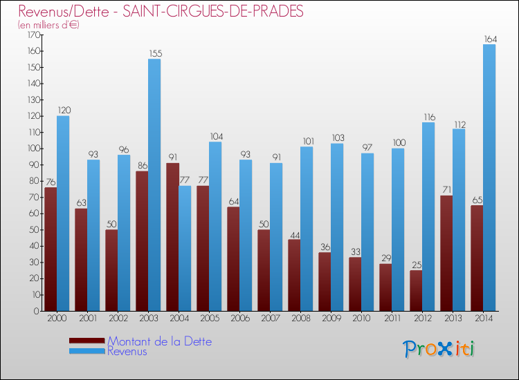 Evolution comparée de la dette et des revenus pour la commune de SAINT-CIRGUES-DE-PRADES de 2000 à 2014 Comparaison de la dette et des revenus pour SAINT-CIRGUES-DE-PRADES de 2000 à 2014