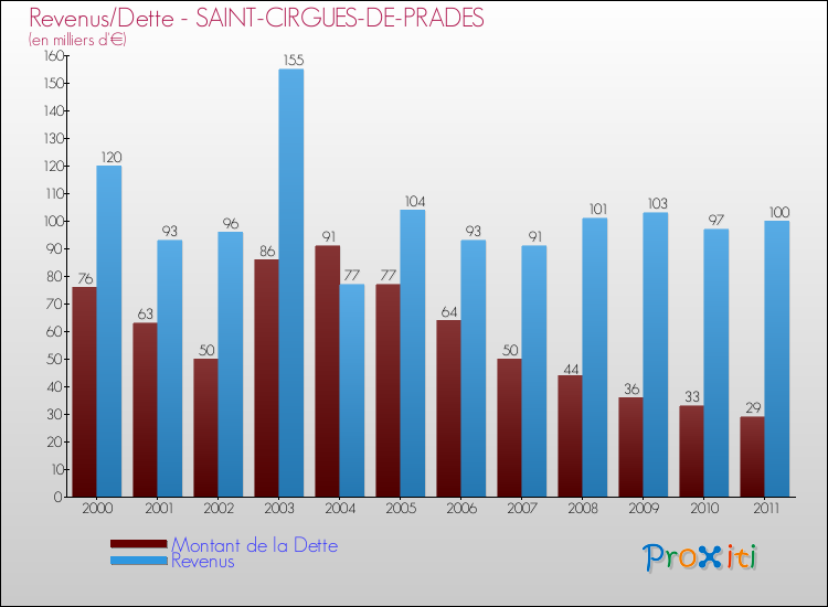 Evolution comparée de la dette et des revenus pour la commune de SAINT-CIRGUES-DE-PRADES de 2000 à 2011 Comparaison de la dette et des revenus pour SAINT-CIRGUES-DE-PRADES de 2000 à 2011