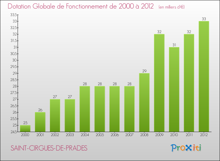 Evolution du montant de la Dotation Globale de Fonctionnement pour la commune de SAINT-CIRGUES-DE-PRADES de 2000 à 2012 Evolution du montant de la Dotation Globale de Fonctionnement pour SAINT-CIRGUES-DE-PRADES de 2000 à 2012