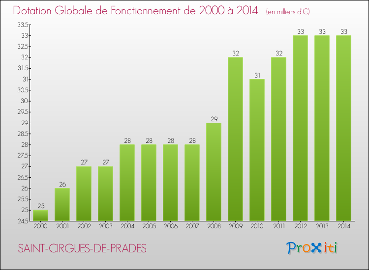 Evolution du montant de la Dotation Globale de Fonctionnement pour la commune de SAINT-CIRGUES-DE-PRADES de 2000 à 2014 Evolution du montant de la Dotation Globale de Fonctionnement pour SAINT-CIRGUES-DE-PRADES de 2000 à 2014