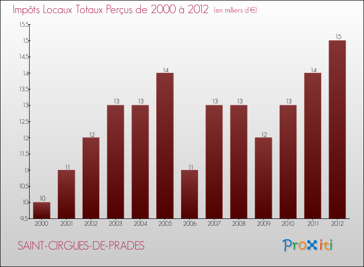 Evolution des Impôts Locaux pour la commune de SAINT-CIRGUES-DE-PRADES de 2000 à 2012 Evolution des Impôts Locaux pour SAINT-CIRGUES-DE-PRADES de 2000 à 2012