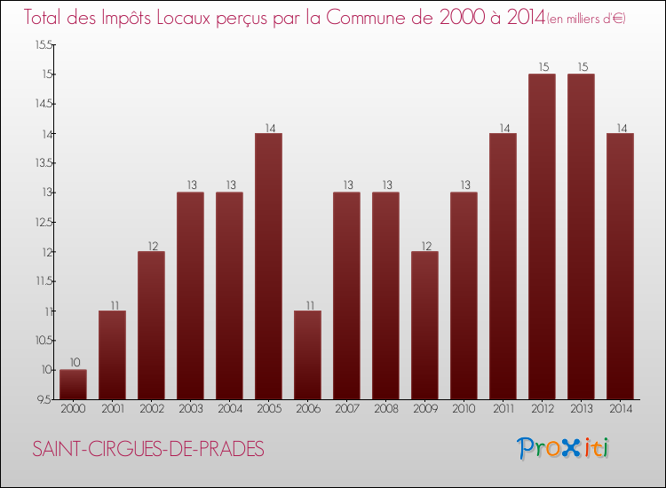 Evolution des Impôts Locaux pour la commune de SAINT-CIRGUES-DE-PRADES de 2000 à 2014 Evolution des Impôts Locaux pour SAINT-CIRGUES-DE-PRADES de 2000 à 2014