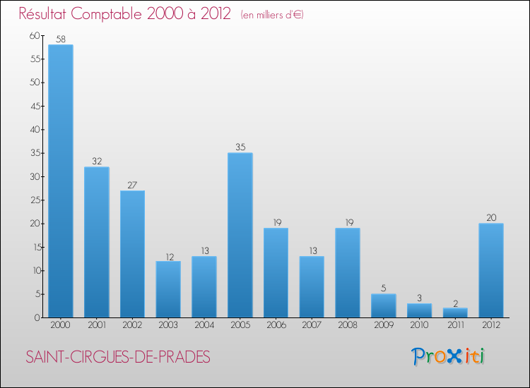 Evolution du résultat comptable pour la commune de SAINT-CIRGUES-DE-PRADES de 2000 à 2012 Evolution du résultat comptable pour SAINT-CIRGUES-DE-PRADES de 2000 à 2012