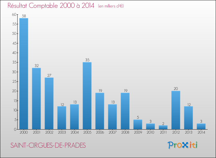 Evolution du résultat comptable pour la commune de SAINT-CIRGUES-DE-PRADES de 2000 à 2014 Evolution du résultat comptable pour SAINT-CIRGUES-DE-PRADES de 2000 à 2014