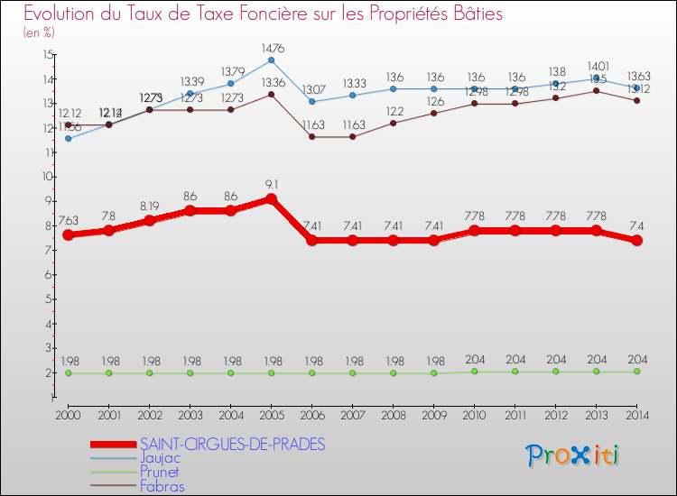 Evolution du taux de la taxe foncière sur le bati pour SAINT-CIRGUES-DE-PRADES et les communes proches de 2000 à 2014 Comparaison des taux de taxe foncière sur le bati pour SAINT-CIRGUES-DE-PRADES et les communes voisines de 2000 à 2014