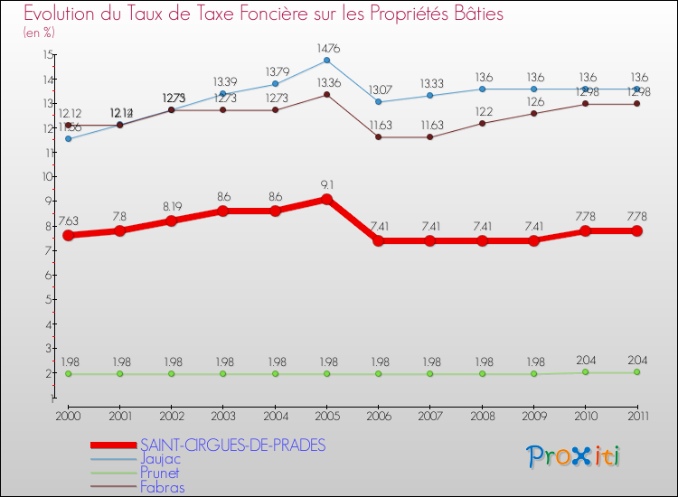Evolution du taux de la taxe foncière sur le bati pour SAINT-CIRGUES-DE-PRADES et les communes proches Comparaison des taux de taxe foncière sur le bati pour SAINT-CIRGUES-DE-PRADES et les communes voisines
