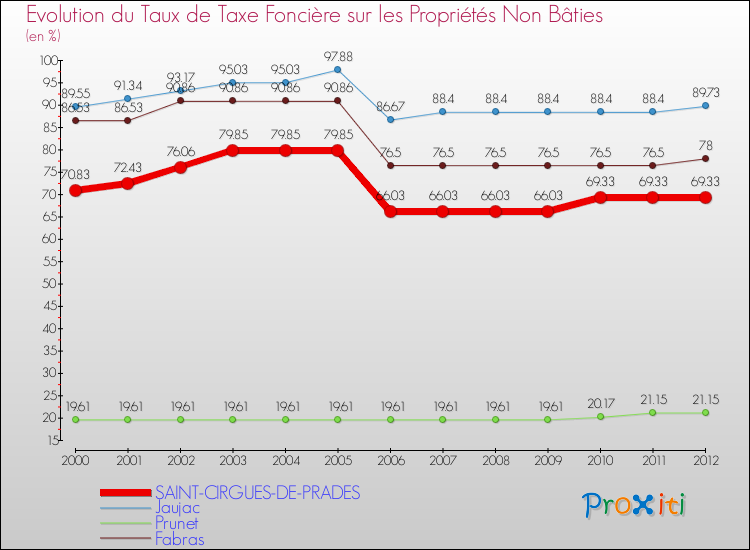 Evolution du taux de la taxe foncière sur les immeubles et terrains non batis pour SAINT-CIRGUES-DE-PRADES et les communes proches de 2000 à 2012 Comparaison des taux de la taxe foncière sur les immeubles et terrains non batis pour SAINT-CIRGUES-DE-PRADES et les communes voisines de 2000 à 2012